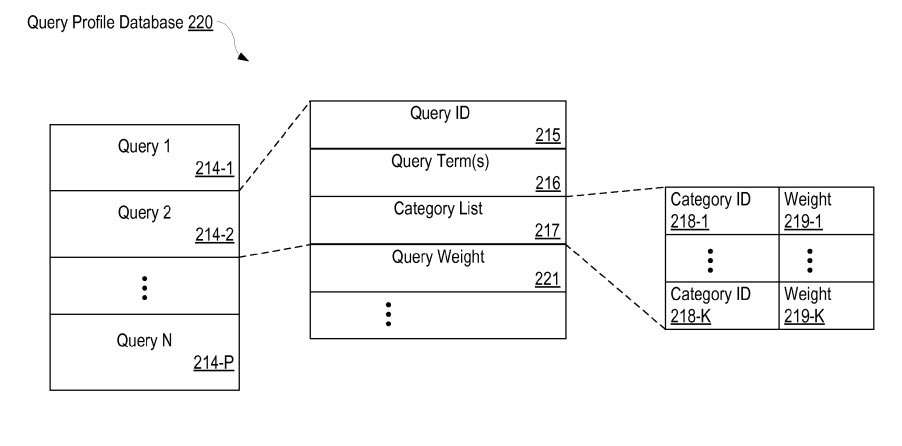 document classification - query profiles