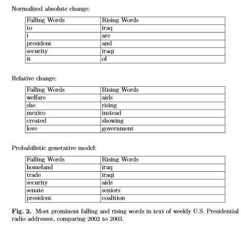 Kleinberg's study included looking at words in Presidential addresses.