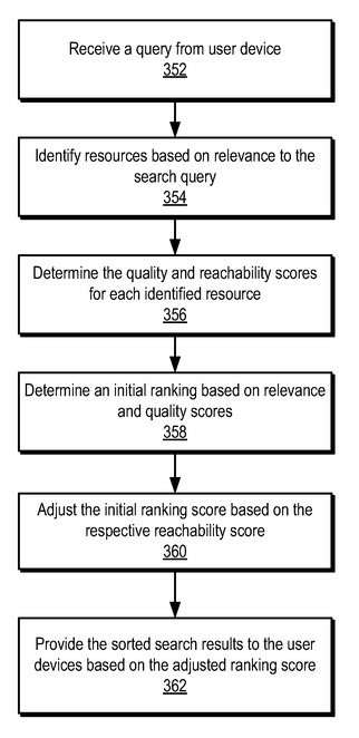 Initial Rankings Changed by Reachability Scores