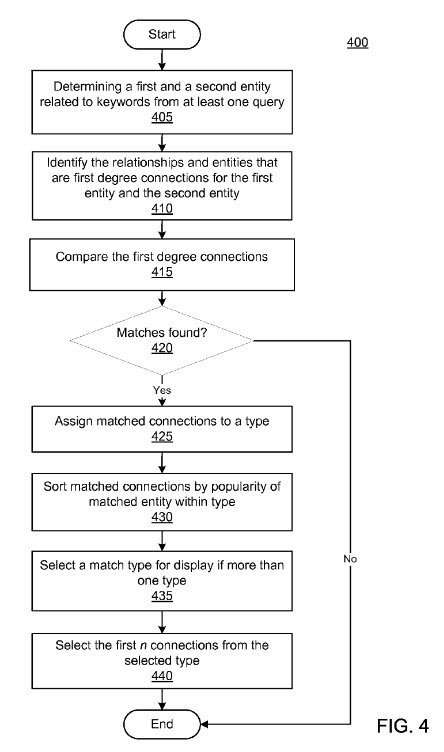 A Flow Chart from the patent showing how connected entities might be identified.