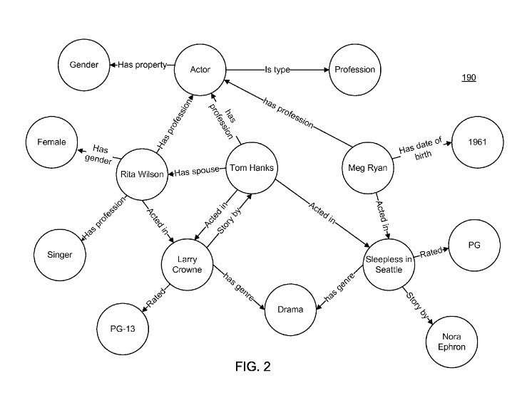 Nodes containing entities with edges showing off relationships between them.