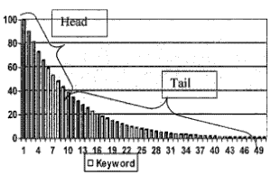 graph showing head and tail keyword terms