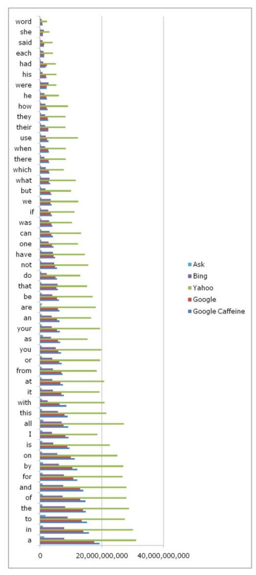 chart comparing estimates of the number of results for common words in Google Caffeine, Google, Yahoo, Bing, and Ask.