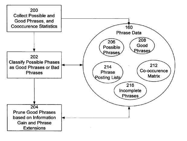 Collecting Phrase Based Indexing