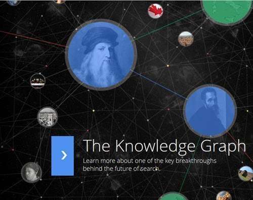 A picture of a knowledge graph from Google's page about their knowledge graph.