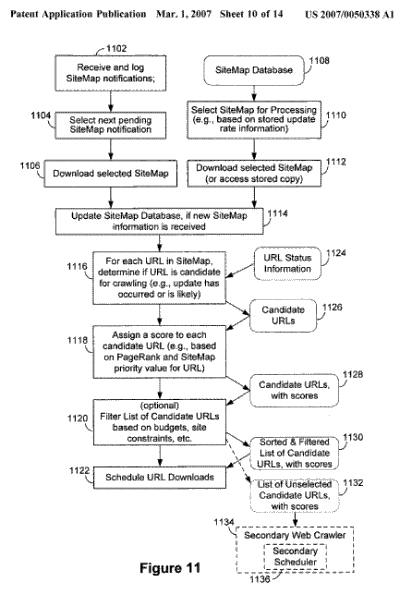 Google Mobile Sitemap Flowchart