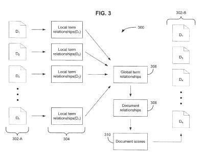 An image from the Co-Occurrence Patent showing a flow of local term relationship scores into document scores that could influence rankings of those documents.