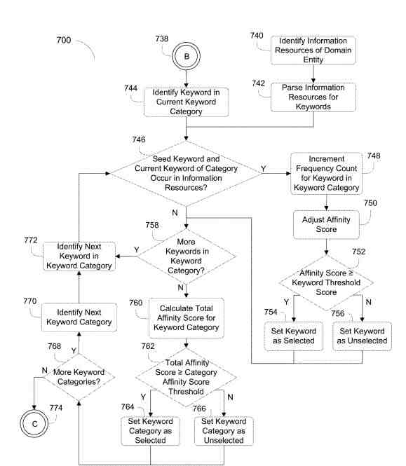 Keyword Categories