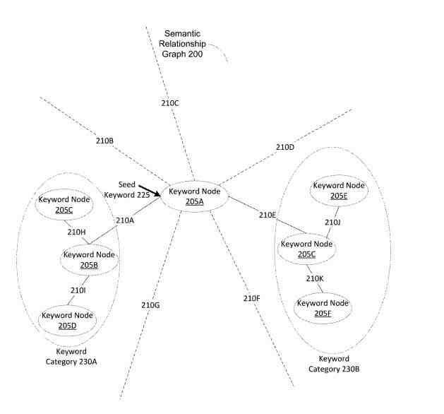 Semantic Keyword Node