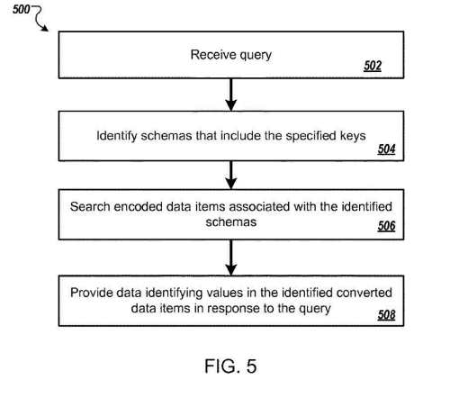 Structured Data Queries
