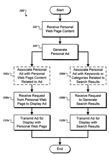 Google Personal Ads Process