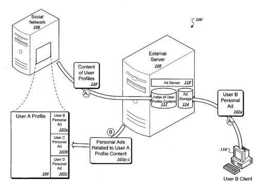 Google Profile Ads Process