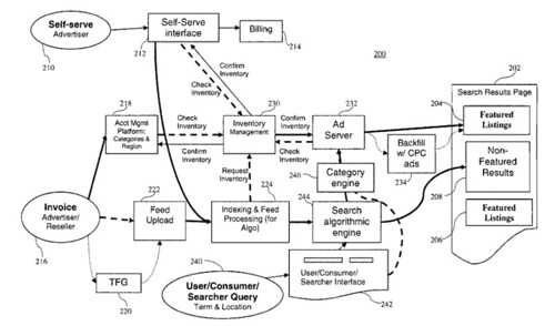 Yahoo Local Search Advertising Flowchart